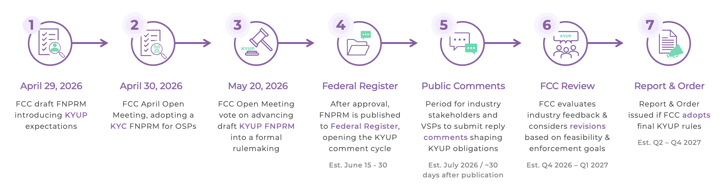 KYUP FCC Rulemaking Tentative Timeline: From initial proposal to final Report & Order, proceedings follow a structured FCC process that typically takes 12 to 24 months.